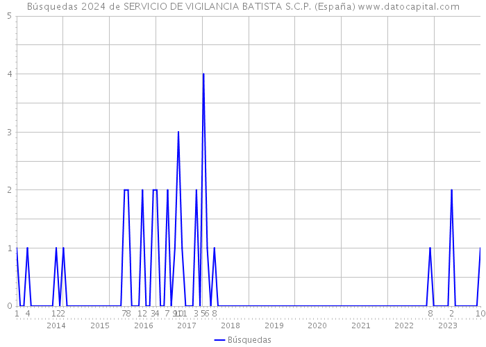 Búsquedas 2024 de SERVICIO DE VIGILANCIA BATISTA S.C.P. (España) 