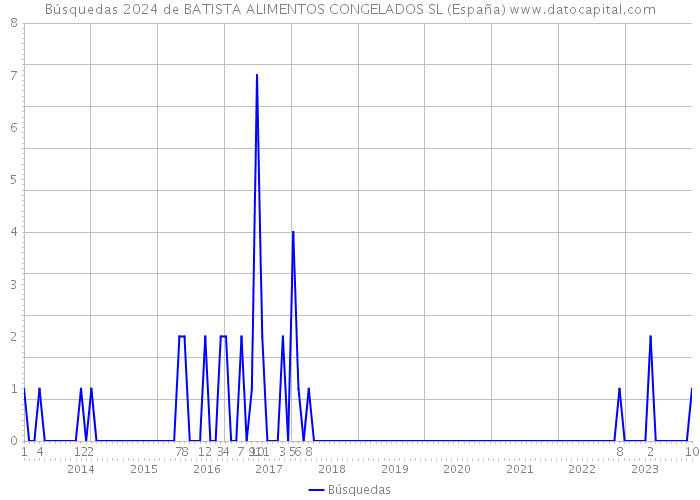 Búsquedas 2024 de BATISTA ALIMENTOS CONGELADOS SL (España) 