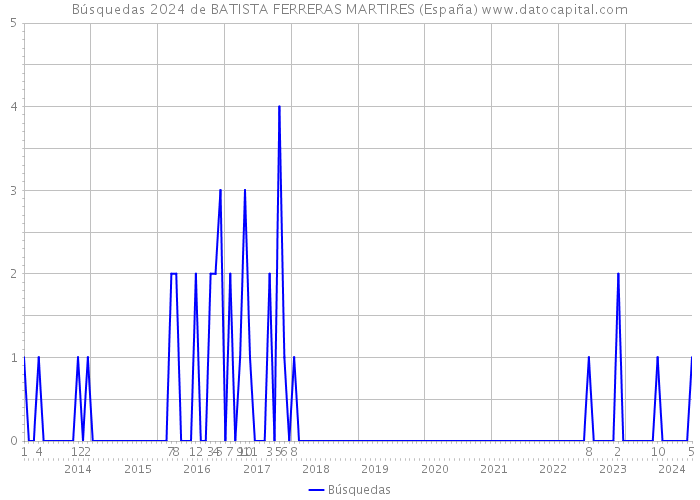 Búsquedas 2024 de BATISTA FERRERAS MARTIRES (España) 