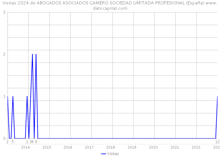 Visitas 2024 de ABOGADOS ASOCIADOS GAMERO SOCIEDAD LIMITADA PROFESIONAL (España) 