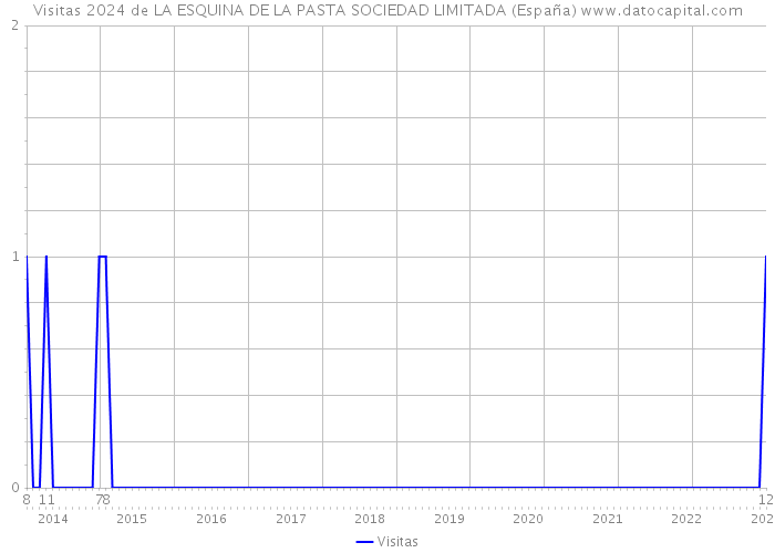 Visitas 2024 de LA ESQUINA DE LA PASTA SOCIEDAD LIMITADA (España) 