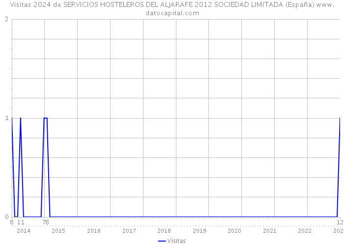 Visitas 2024 de SERVICIOS HOSTELEROS DEL ALJARAFE 2012 SOCIEDAD LIMITADA (España) 