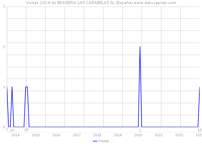 Visitas 2024 de BRASERIA LAS CARABELAS SL (España) 