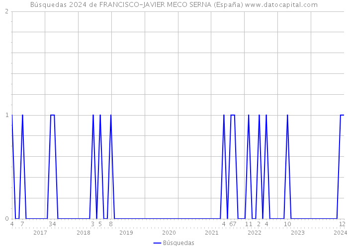 Búsquedas 2024 de FRANCISCO-JAVIER MECO SERNA (España) 
