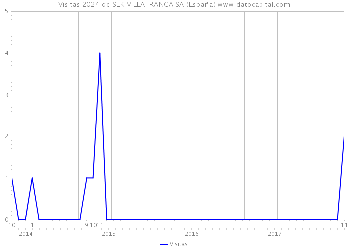 Visitas 2024 de SEK VILLAFRANCA SA (España) 