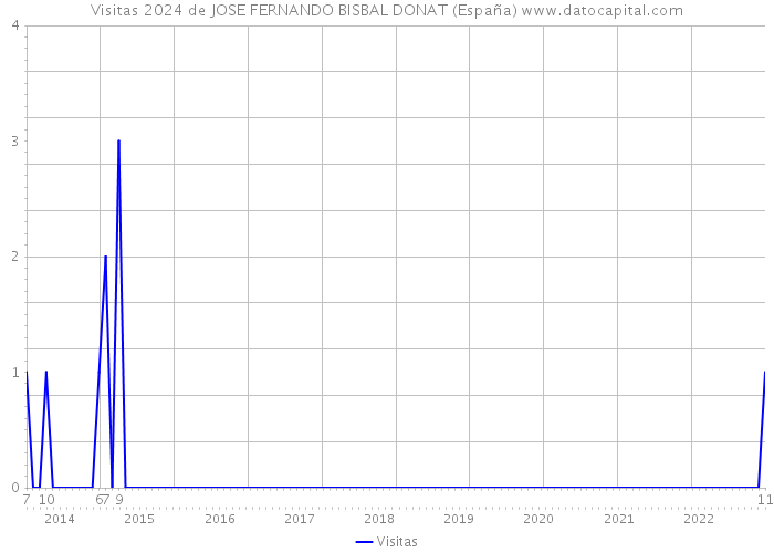 Visitas 2024 de JOSE FERNANDO BISBAL DONAT (España) 