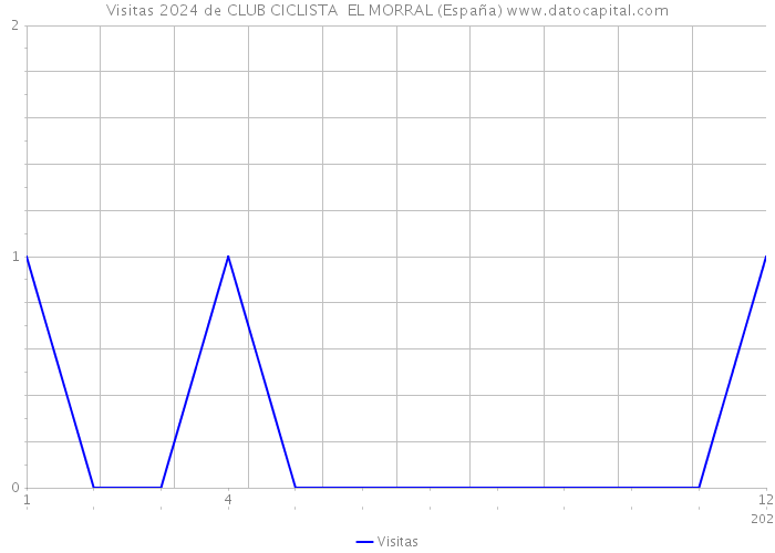 Visitas 2024 de CLUB CICLISTA EL MORRAL (España) 