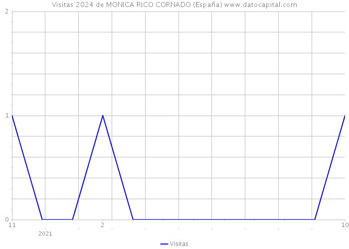 Visitas 2024 de MONICA RICO CORNADO (España) 