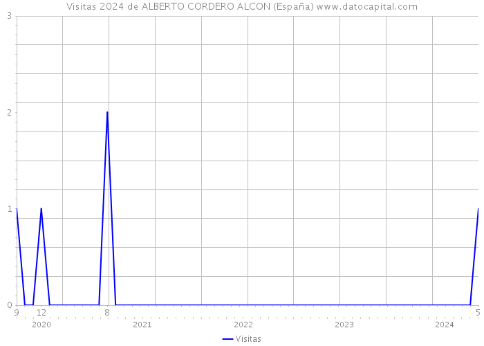Visitas 2024 de ALBERTO CORDERO ALCON (España) 