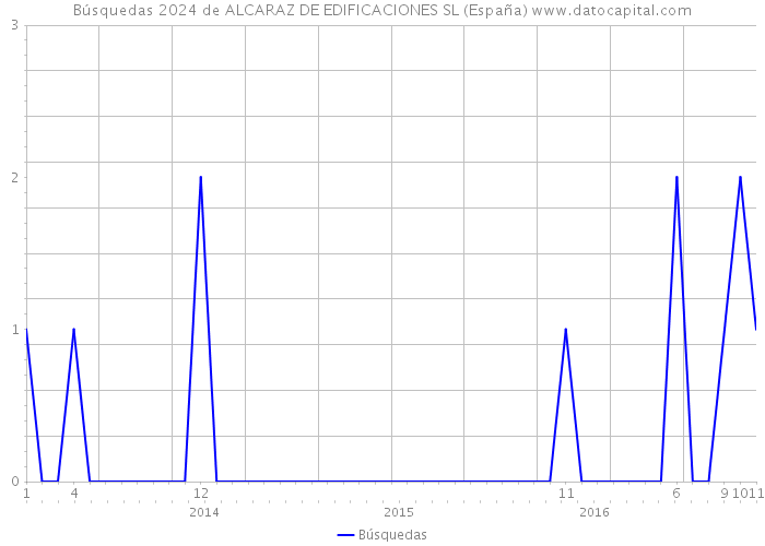 Búsquedas 2024 de ALCARAZ DE EDIFICACIONES SL (España) 