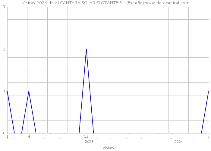 Visitas 2024 de ALCANTARA SOLAR FLOTANTE SL. (España) 