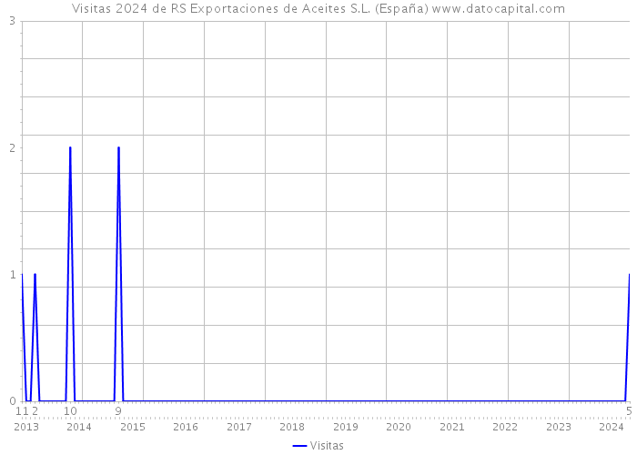 Visitas 2024 de RS Exportaciones de Aceites S.L. (España) 