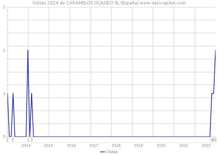 Visitas 2024 de CARAMELOS OGANDO SL (España) 