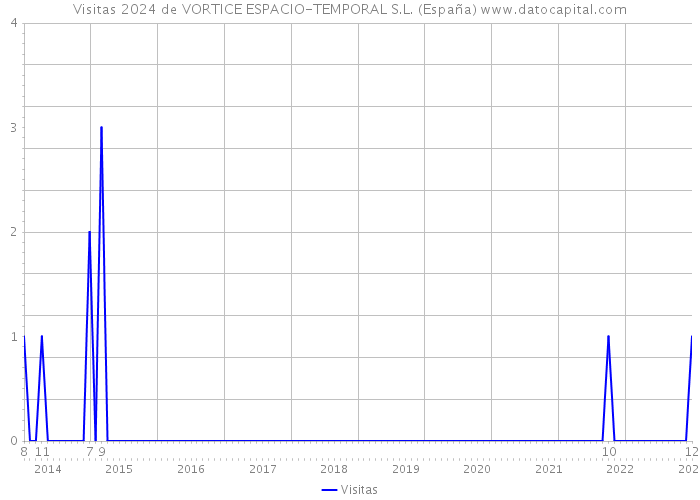 Visitas 2024 de VORTICE ESPACIO-TEMPORAL S.L. (España) 