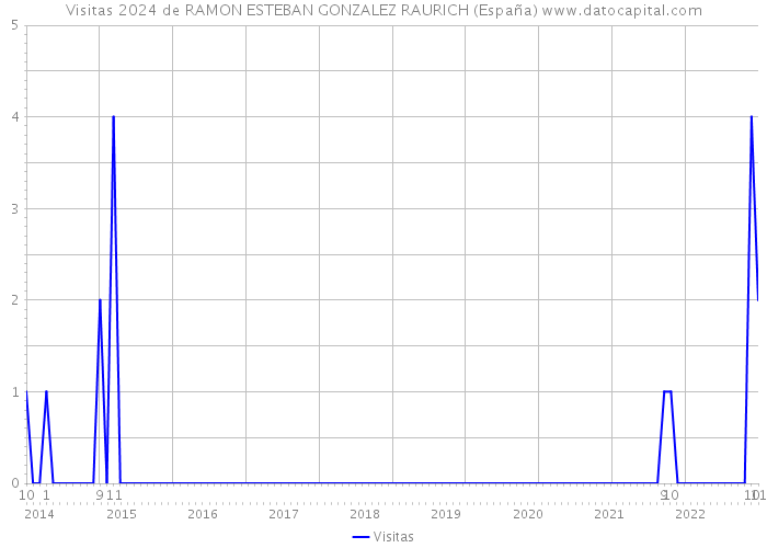 Visitas 2024 de RAMON ESTEBAN GONZALEZ RAURICH (España) 