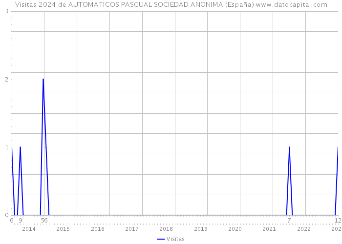 Visitas 2024 de AUTOMATICOS PASCUAL SOCIEDAD ANONIMA (España) 
