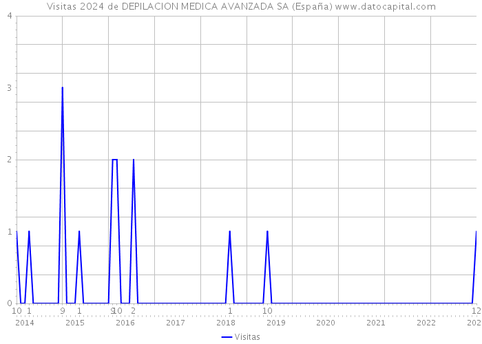 Visitas 2024 de DEPILACION MEDICA AVANZADA SA (España) 
