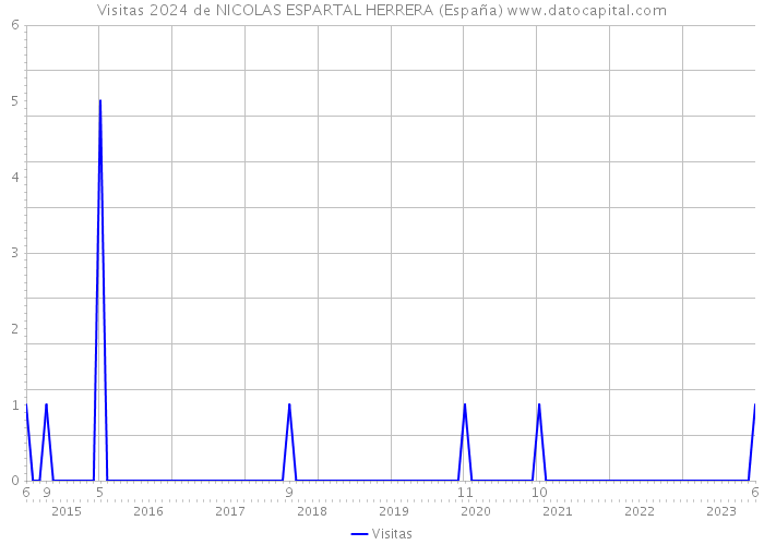 Visitas 2024 de NICOLAS ESPARTAL HERRERA (España) 