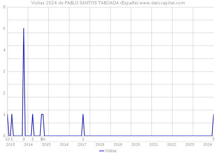 Visitas 2024 de PABLO SANTOS TABOADA (España) 