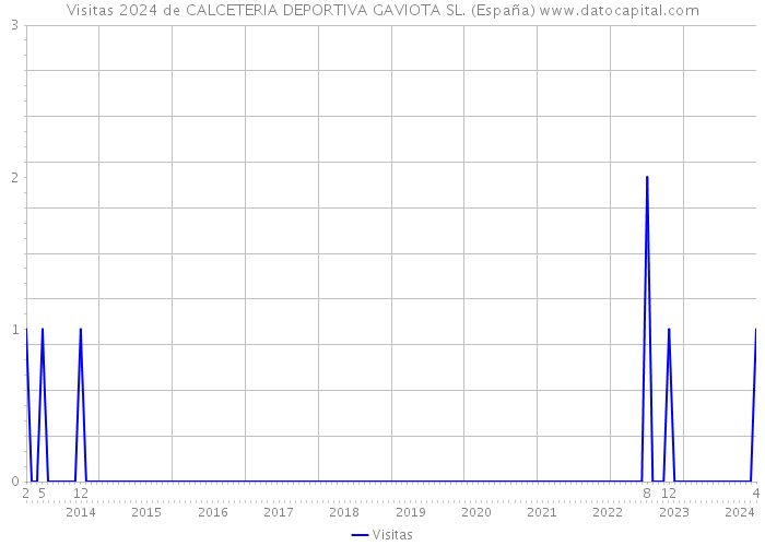 Visitas 2024 de CALCETERIA DEPORTIVA GAVIOTA SL. (España) 