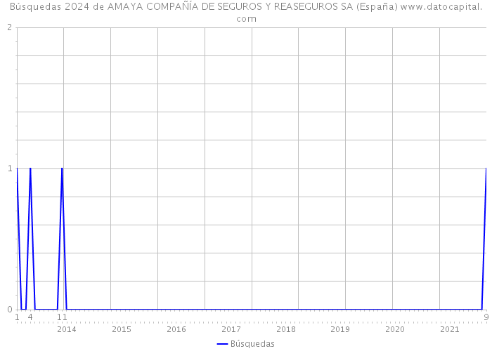 Búsquedas 2024 de AMAYA COMPAÑÍA DE SEGUROS Y REASEGUROS SA (España) 
