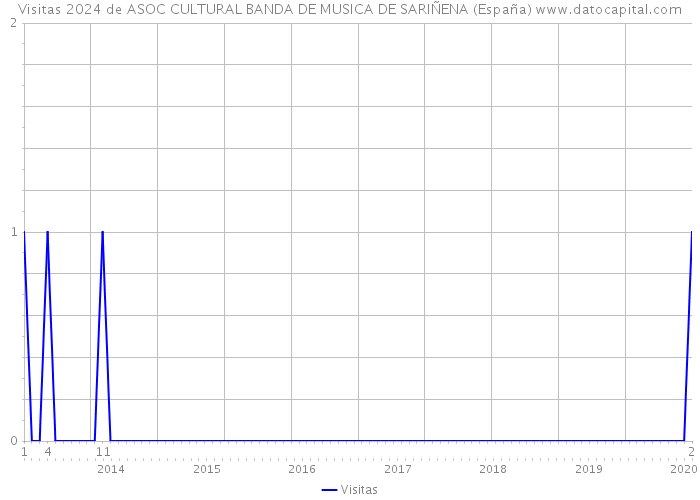 Visitas 2024 de ASOC CULTURAL BANDA DE MUSICA DE SARIÑENA (España) 