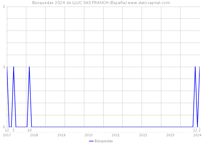 Búsquedas 2024 de LLUC SAS FRANCH (España) 