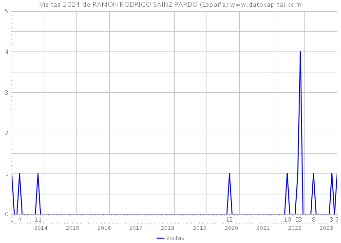 Visitas 2024 de RAMON RODRIGO SAINZ PARDO (España) 