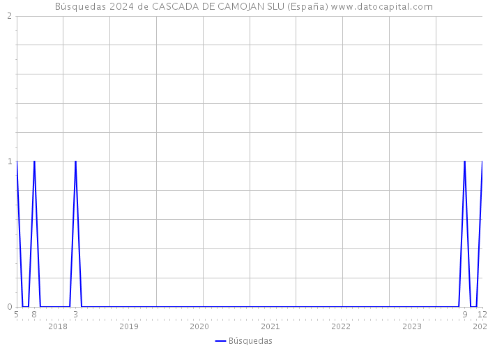 Búsquedas 2024 de CASCADA DE CAMOJAN SLU (España) 