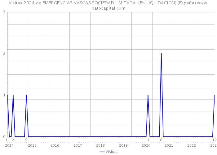 Visitas 2024 de EMERGENCIAS VASCAS SOCIEDAD LIMITADA. (EN LIQUIDACION) (España) 