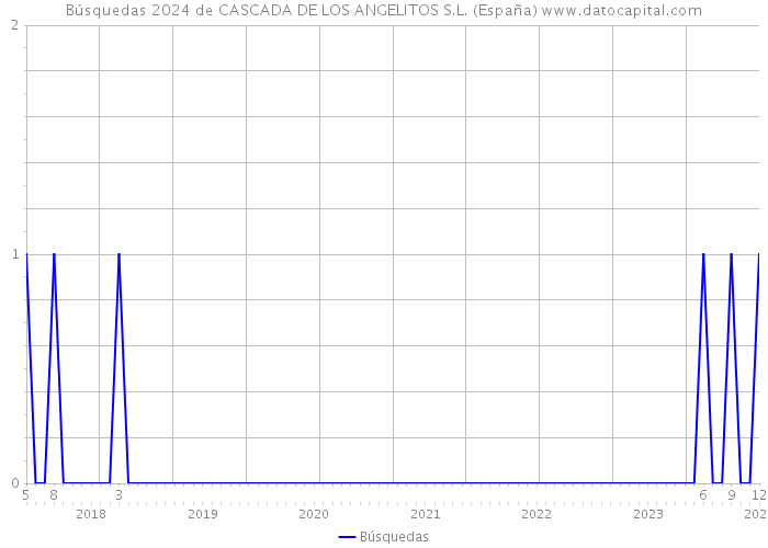 Búsquedas 2024 de CASCADA DE LOS ANGELITOS S.L. (España) 