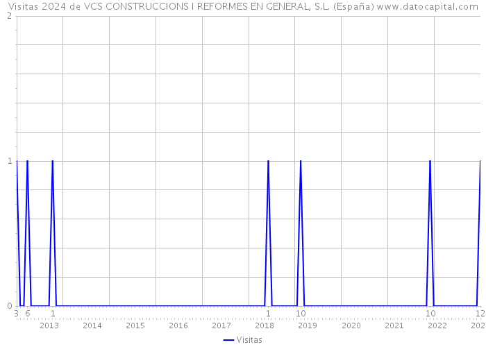 Visitas 2024 de VCS CONSTRUCCIONS I REFORMES EN GENERAL, S.L. (España) 