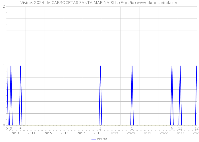Visitas 2024 de CARROCETAS SANTA MARINA SLL. (España) 