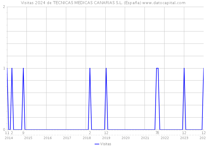 Visitas 2024 de TECNICAS MEDICAS CANARIAS S.L. (España) 