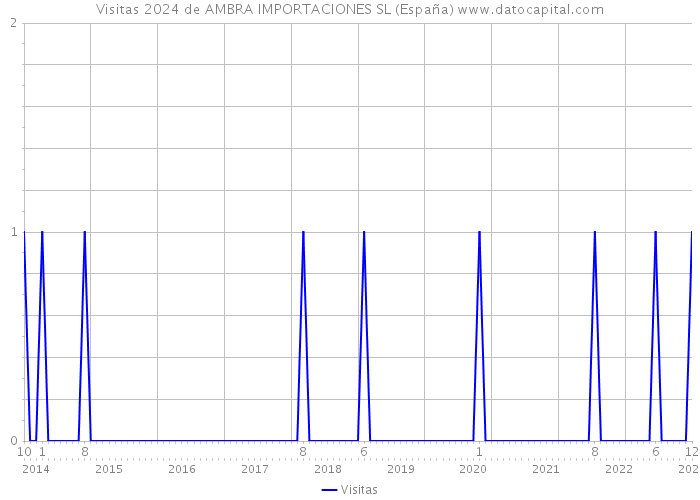 Visitas 2024 de AMBRA IMPORTACIONES SL (España) 