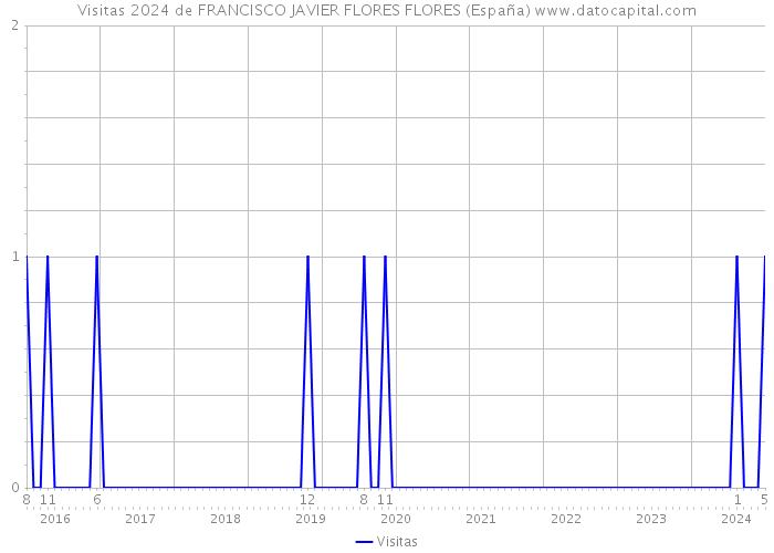 Visitas 2024 de FRANCISCO JAVIER FLORES FLORES (España) 