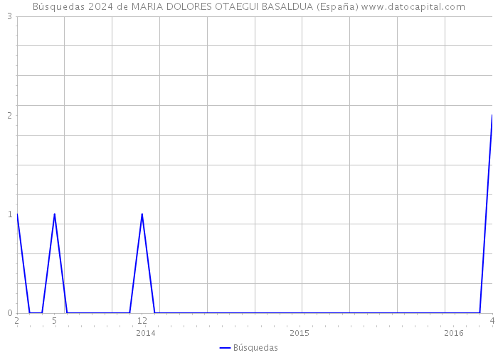 Búsquedas 2024 de MARIA DOLORES OTAEGUI BASALDUA (España) 