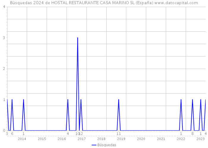Búsquedas 2024 de HOSTAL RESTAURANTE CASA MARINO SL (España) 