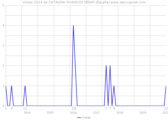 Visitas 2024 de CATALINA VIVANCOS SESAR (España) 