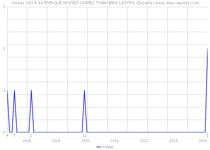 Visitas 2024 de ENRIQUE MOISES GOMEZ TABANERA LASTRA (España) 