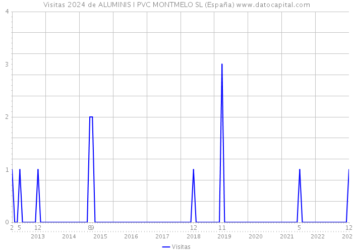 Visitas 2024 de ALUMINIS I PVC MONTMELO SL (España) 