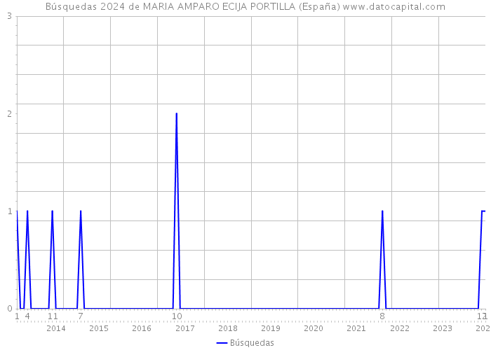 Búsquedas 2024 de MARIA AMPARO ECIJA PORTILLA (España) 