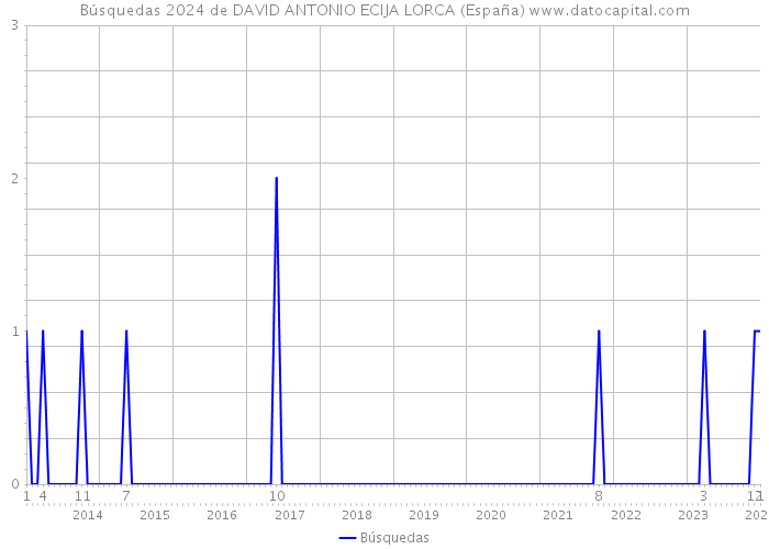 Búsquedas 2024 de DAVID ANTONIO ECIJA LORCA (España) 