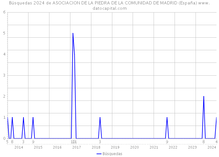 Búsquedas 2024 de ASOCIACION DE LA PIEDRA DE LA COMUNIDAD DE MADRID (España) 