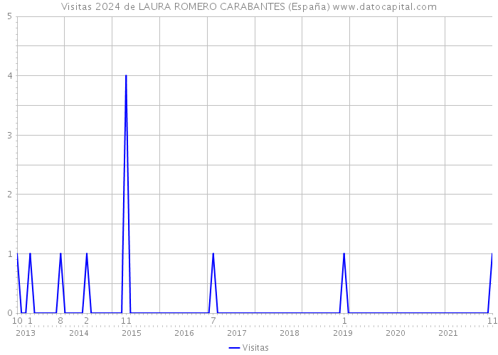 Visitas 2024 de LAURA ROMERO CARABANTES (España) 
