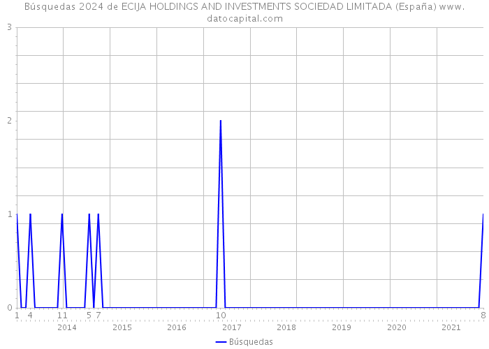Búsquedas 2024 de ECIJA HOLDINGS AND INVESTMENTS SOCIEDAD LIMITADA (España) 