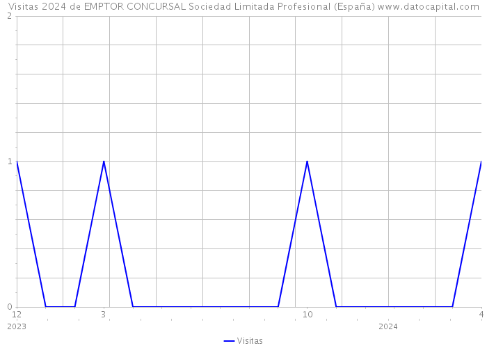 Visitas 2024 de EMPTOR CONCURSAL Sociedad Limitada Profesional (España) 