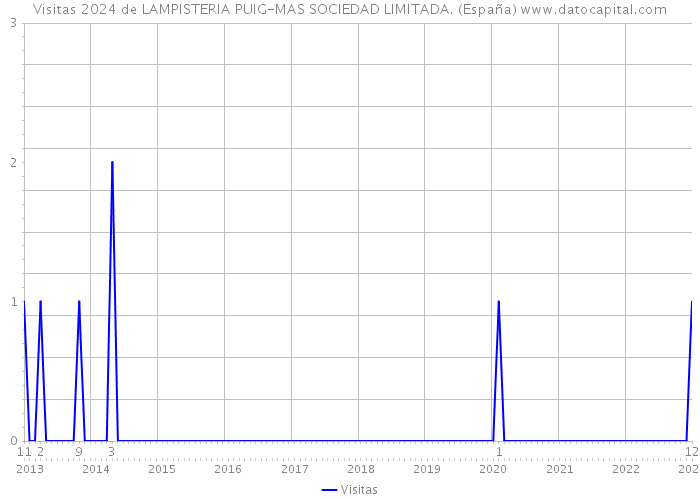 Visitas 2024 de LAMPISTERIA PUIG-MAS SOCIEDAD LIMITADA. (España) 