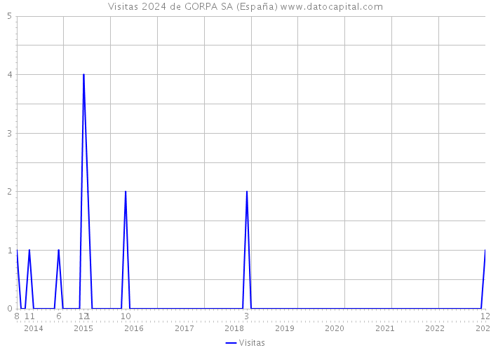 Visitas 2024 de GORPA SA (España) 