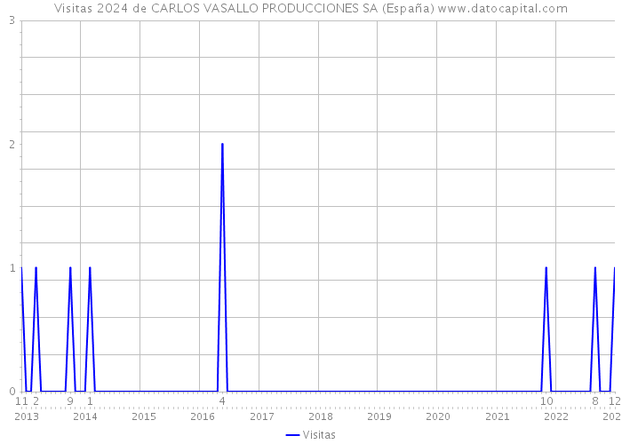 Visitas 2024 de CARLOS VASALLO PRODUCCIONES SA (España) 